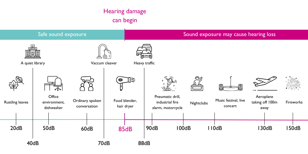 Chart about sounds.